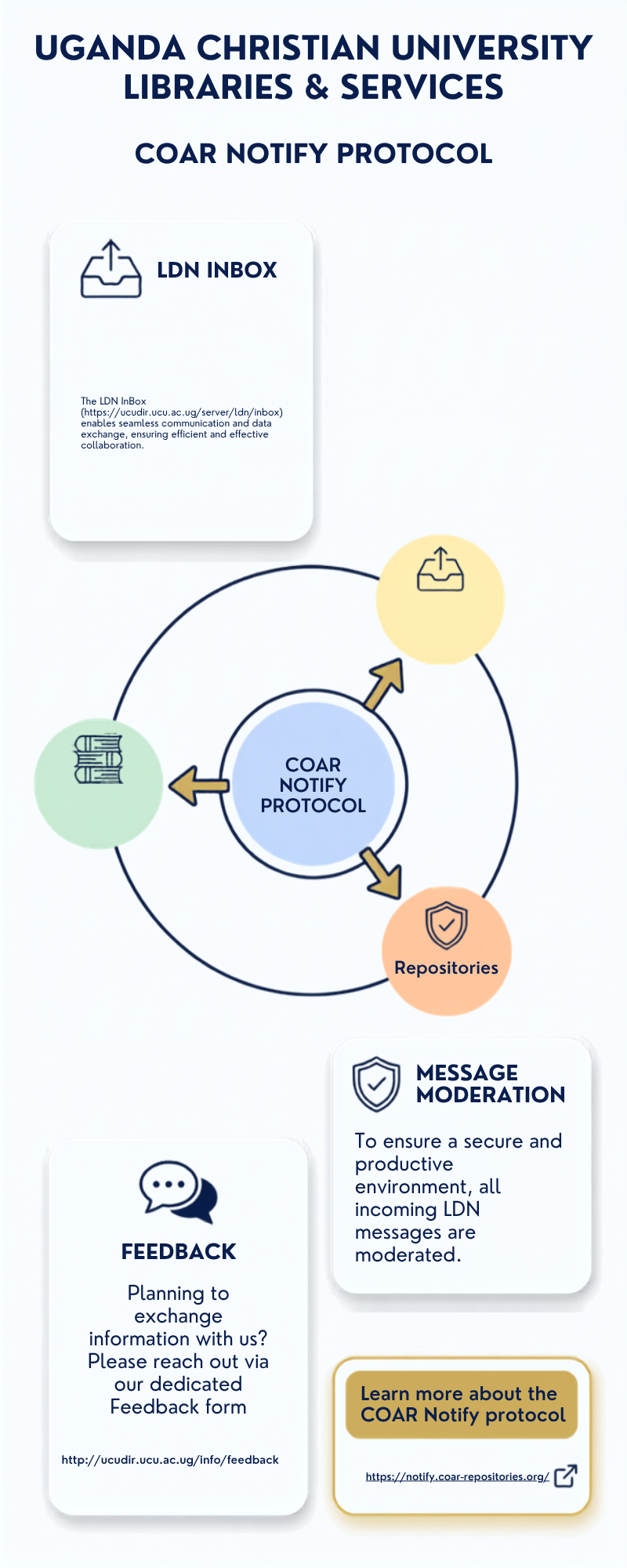Detailed COAR Notify Protocol infographic showing the LDN inbox, repositories, message moderation, and feedback
